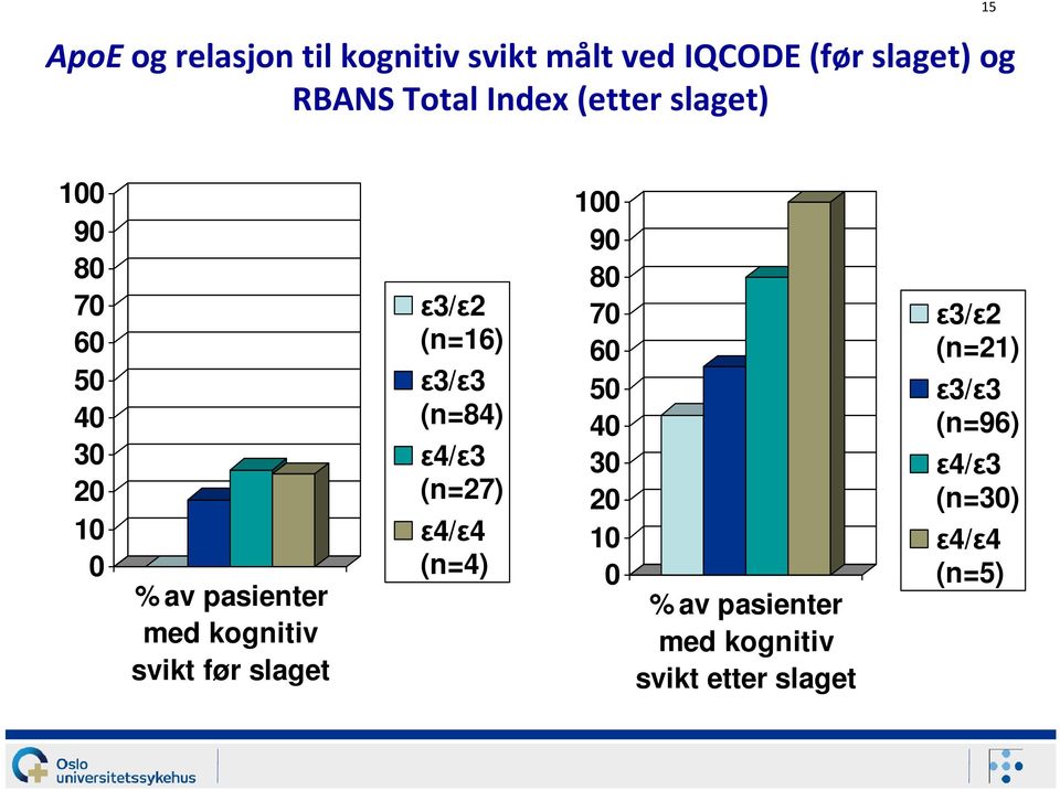 slaget ε3/ε2 (n=16) ε3/ε3 (n=84) ε4/ε3 (n=27) 100 90 80 70 60 50 40 30 20 ε4/ε4 10 (n=4) 0