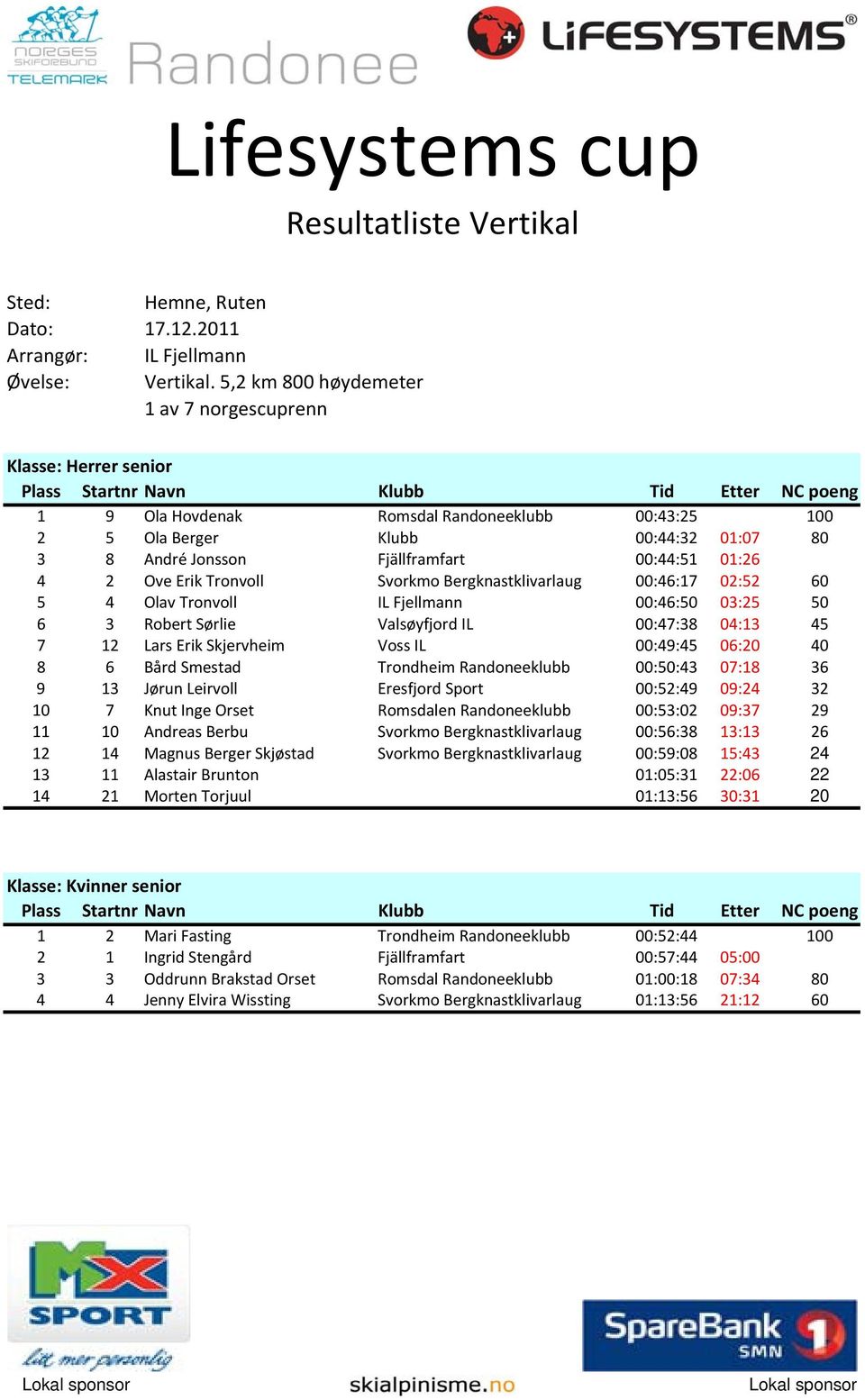 01:26 4 2 Ove Erik Tronvoll Svorkmo Bergknastklivarlaug 00:46:17 02:52 60 5 4 Olav Tronvoll IL Fjellmann 00:46:50 03:25 50 6 3 Robert Sørlie Valsøyfjord IL 00:47:38 04:13 45 7 12 Lars Erik Skjervheim