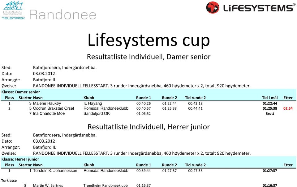 Klasse: Damer senior Plass Startnr Navn Klubb Runde 1 Runde 2 Tid runde 2 Tid i mål Etter 1 3 Malene Haukøy IL Høyang 00:40:26 01:22:44 00:42:18 01:22:44 2 5 Oddrun Brakstad Orset Romsdal