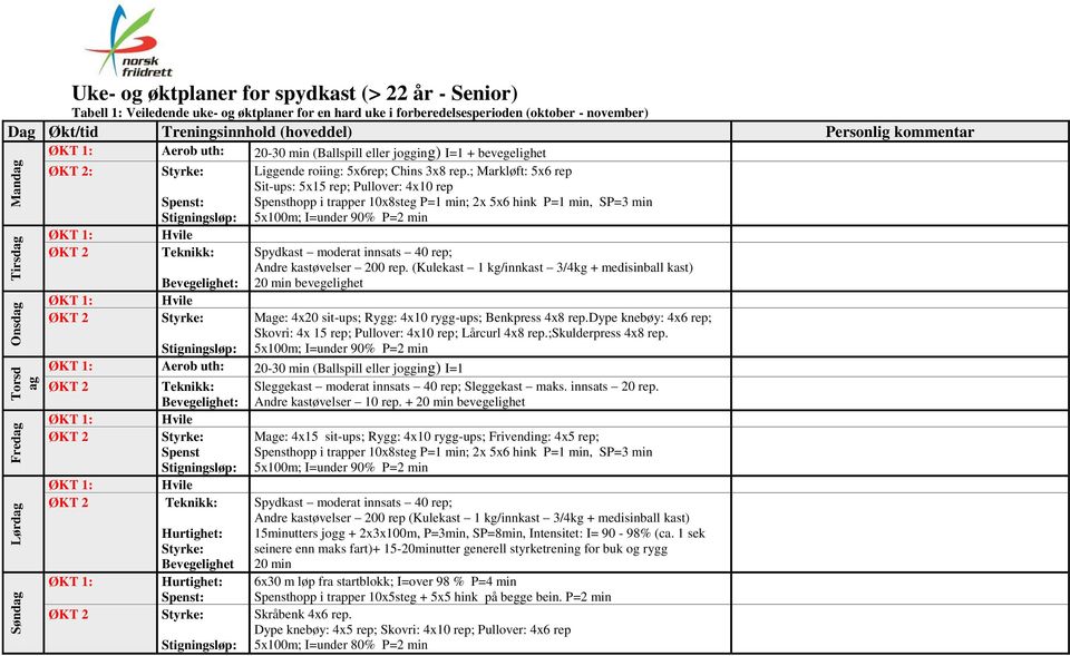 ; Markløft: 5x6 rep Sit-ups: 5x15 rep; Pullover: 4x10 rep Spensthopp i trapper 10x8steg P=1 min; 2x 5x6 hink P=1 min, SP=3 min Spydkast moderat innsats 40 rep; Andre kastøvelser 200 rep.