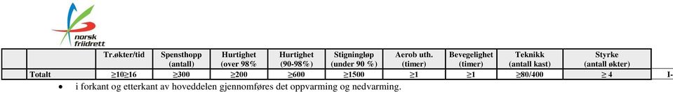 Teknikk (antall kast) Styrke (antall økter) Totalt 10 16 300 200