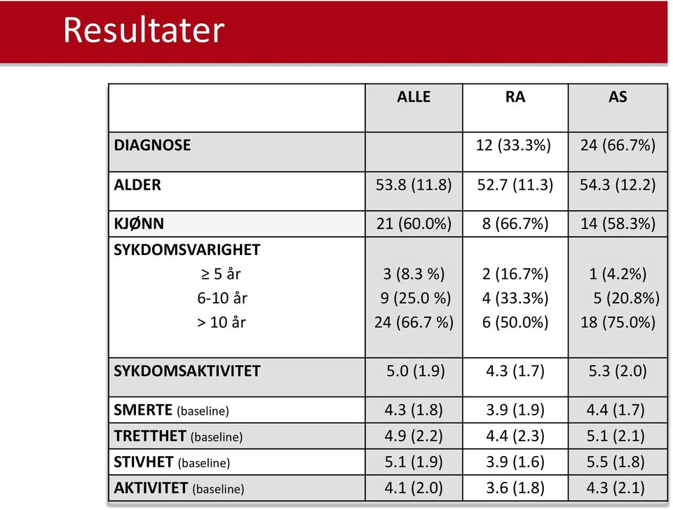 2%) 5 (20.8%) 18 (75.0%) SYKDOMSAKTIVITET 5.0 (1.9) 4.3 (1.7) 5.3 (2.0) SMERTE (baseline) 4.3 (1.8) 3.9 (1.9) 4.4 (1.