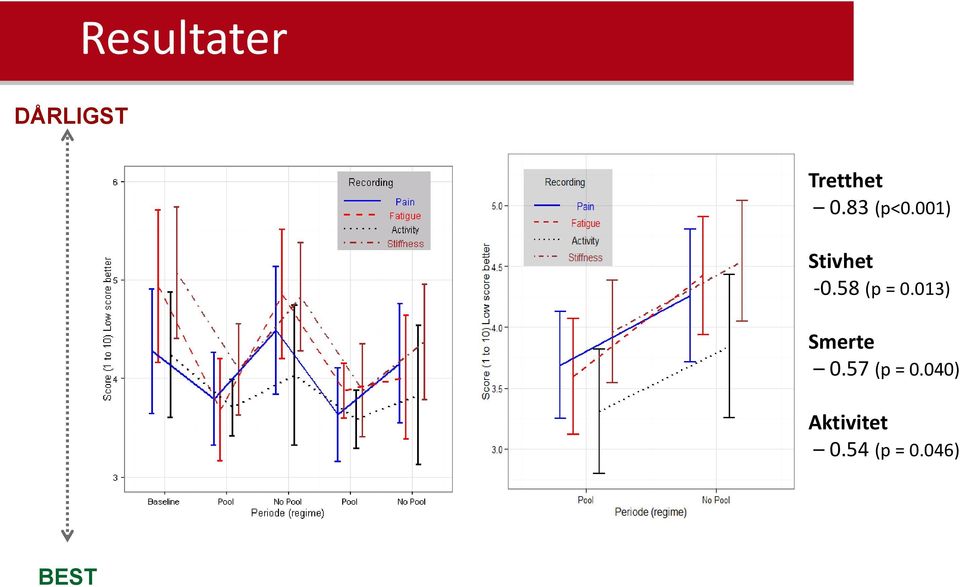 58 (p = 0.013) Smerte 0.