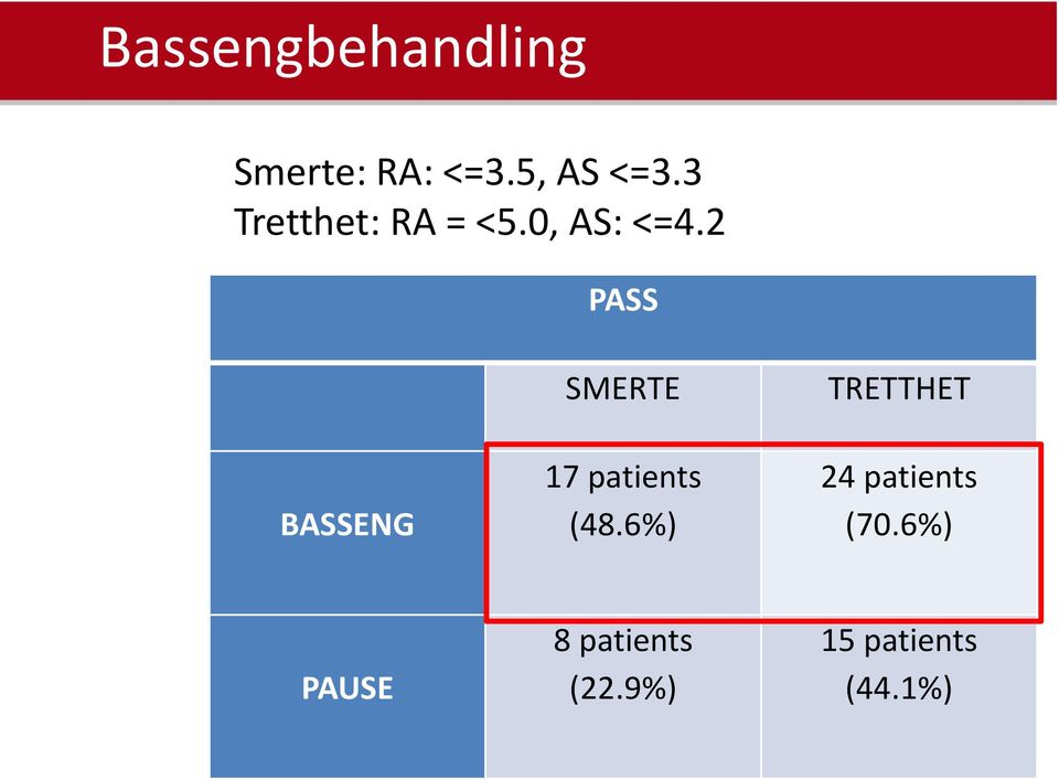 2 PASS BASSENG SMERTE 17 patients (48.