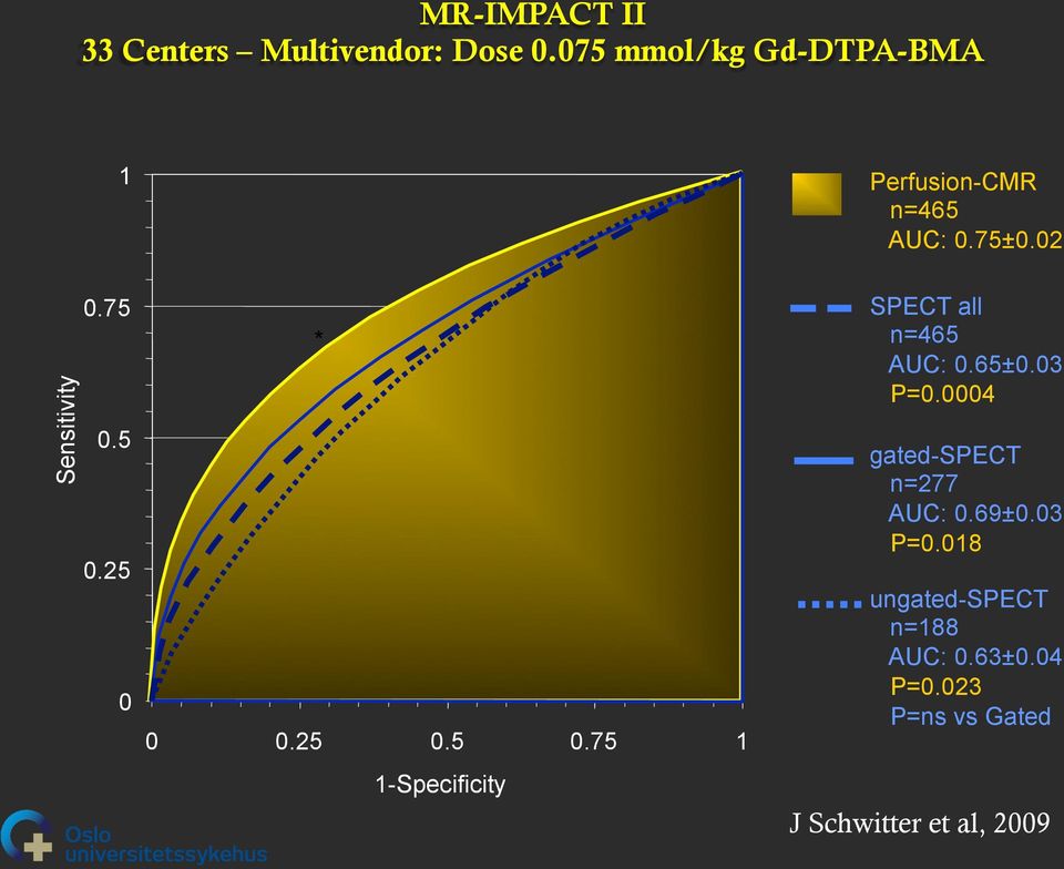 5 0.25 0 * 0 0.25 0.5 0.75 1 1-Specificity SPECT all n=465 AUC: 0.65±0.03 P=0.