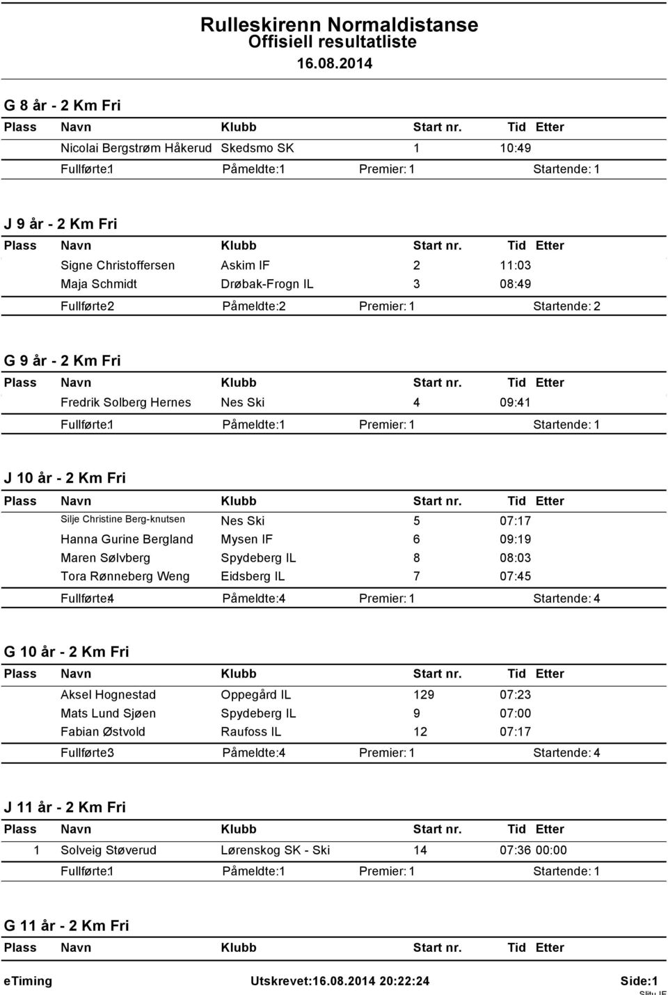 IF 6 09:19 Maren Sølvberg Spydeberg IL 8 08:03 Tora Rønneberg Weng Eidsberg IL 7 07:45 Fullførte: 4 Påmeldte: 4 Startende: 4 G 10 år - 2 Km Fri Aksel Hognestad Oppegård IL 129 07:23 Mats Lund Sjøen