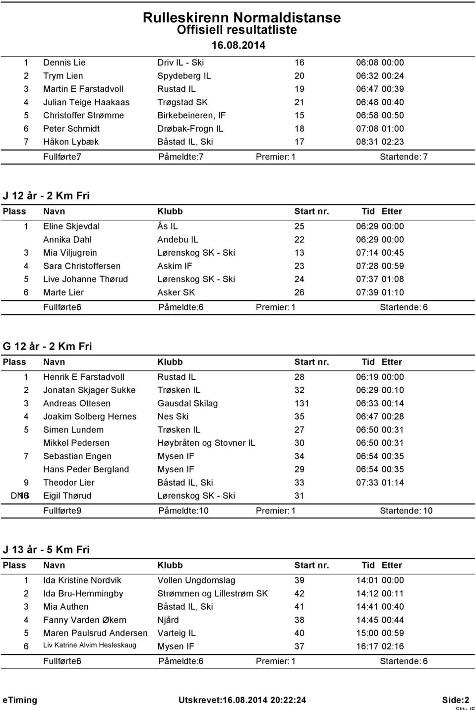 Skjevdal Ås IL 25 06:29 00:00 Annika Dahl Andebu IL 22 06:29 00:00 3 Mia Viljugrein Lørenskog SK - Ski 13 07:14 00:45 4 Sara Christoffersen Askim IF 23 07:28 00:59 5 Live Johanne Thørud Lørenskog SK