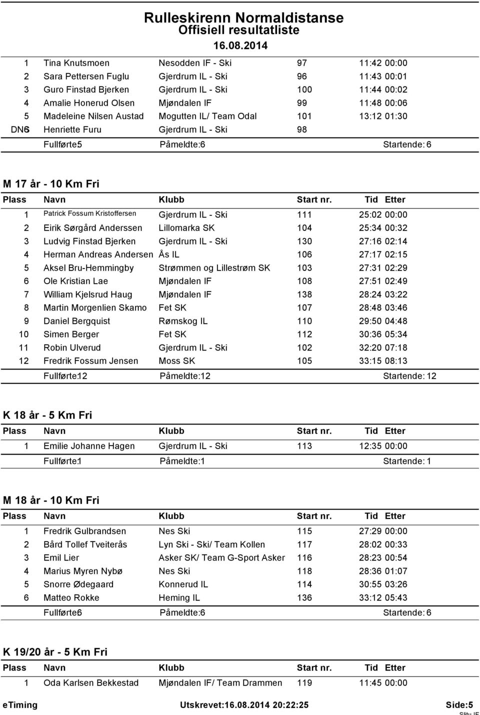 Gjerdrum IL - Ski 111 25:02 00:00 2 Eirik Sørgård Anderssen Lillomarka SK 104 25:34 00:32 3 Ludvig Finstad Bjerken Gjerdrum IL - Ski 130 27:16 02:14 4 Herman Andreas Andersen Ås IL 106 27:17 02:15 5