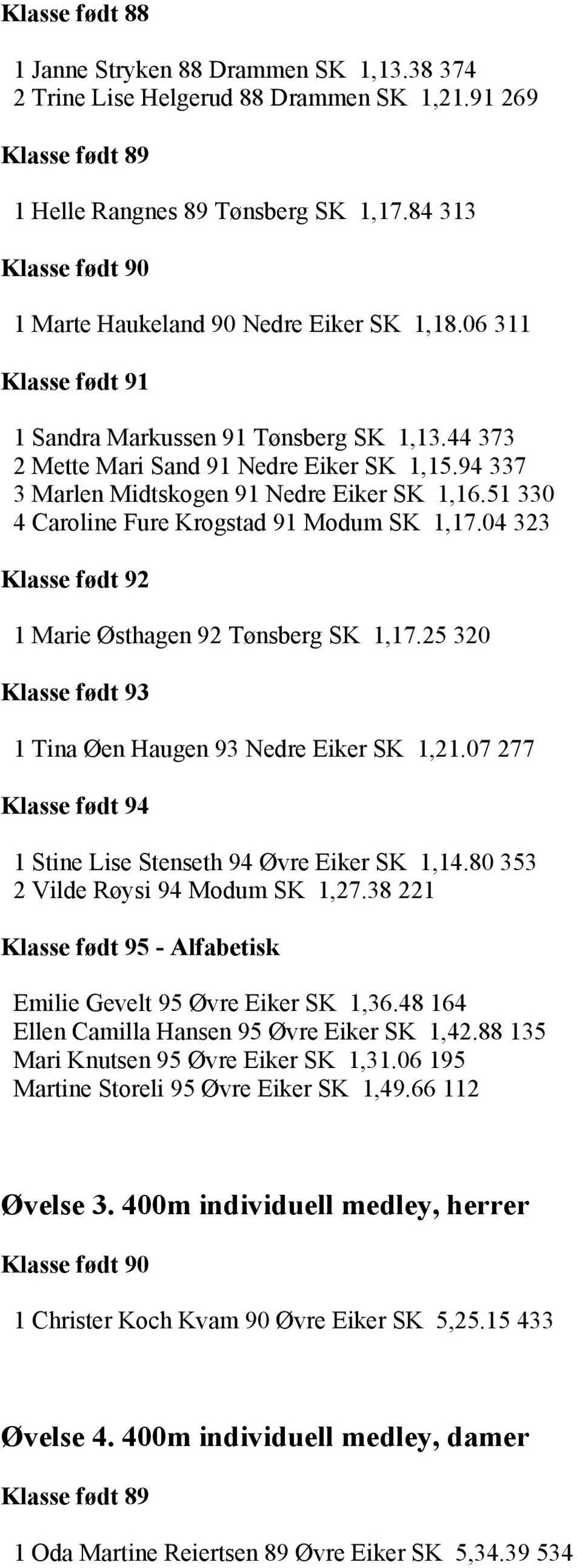 04 323 1 Marie Østhagen 92 Tønsberg SK 1,17.25 320 1 Tina Øen Haugen 93 Nedre Eiker SK 1,21.07 277 1 Stine Lise Stenseth 94 Øvre Eiker SK 1,14.80 353 2 Vilde Røysi 94 Modum SK 1,27.