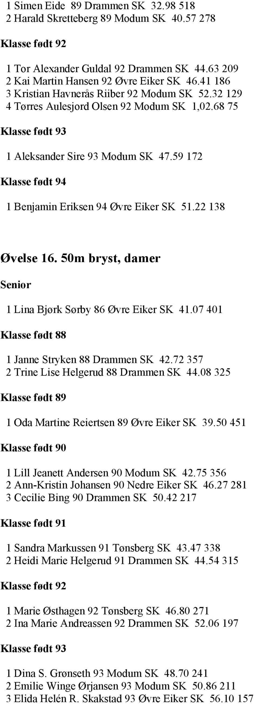 50m bryst, damer 1 Lina Bjørk Sørby 86 Øvre Eiker SK 41.07 401 Klasse født 88 1 Janne Stryken 88 Drammen SK 42.72 357 2 Trine Lise Helgerud 88 Drammen SK 44.