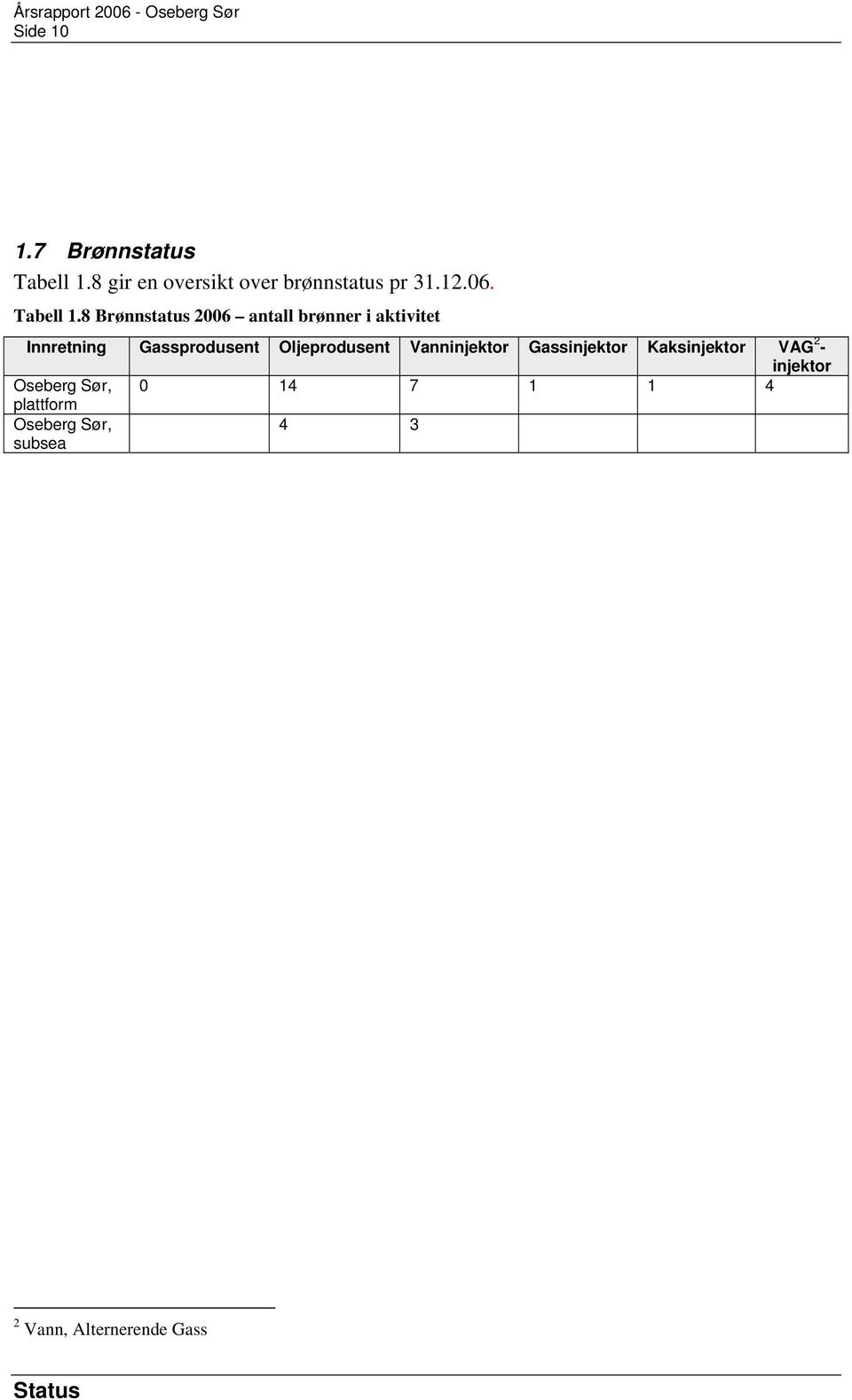 8 Brønnstatus 2006 antall brønner i aktivitet Innretning Gassprodusent