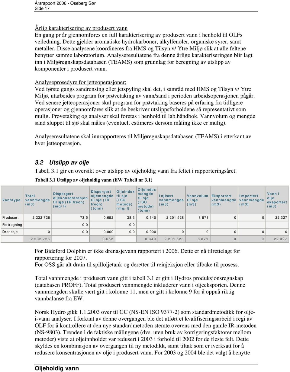 Analyseresultatene fra denne årlige karakteriseringen blir lagt inn i Miljøregnskapsdatabasen (TEAMS) som grunnlag for beregning av utslipp av komponenter i produsert vann.