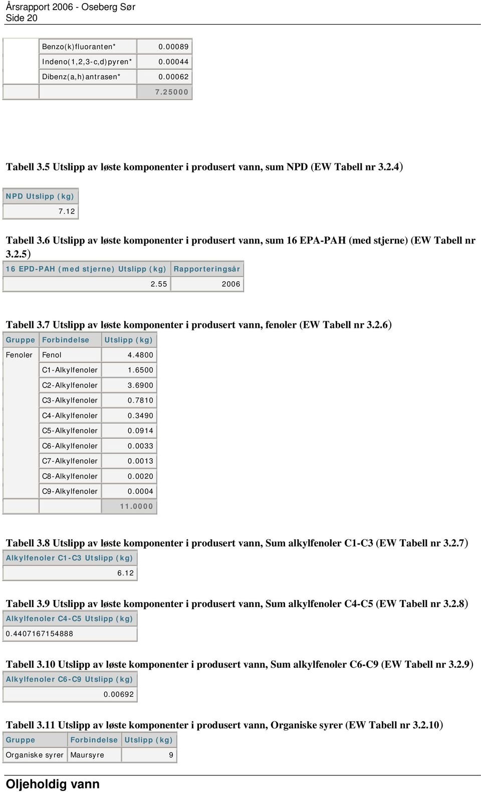 7 av løste komponenter i produsert vann, fenoler (EW Tabell nr 3.2.6) Gruppe Forbindelse (kg) Fenoler Fenol 4.4800 C1-Alkylfenoler 1.6500 C2-Alkylfenoler 3.6900 C3-Alkylfenoler 0.