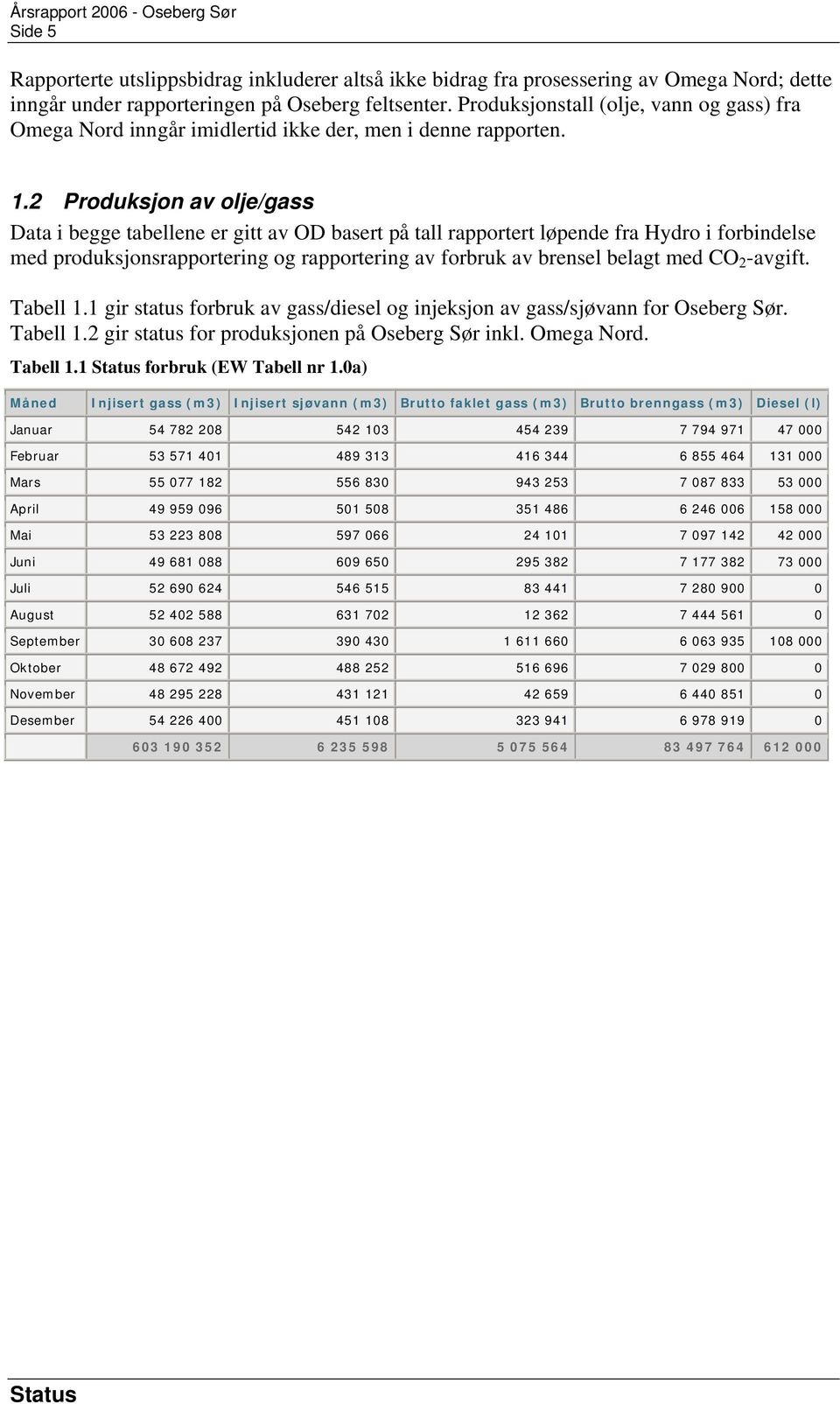 2 Produksjon av olje/gass Data i begge tabellene er gitt av OD basert på tall rapportert løpende fra Hydro i forbindelse med produksjonsrapportering og rapportering av forbruk av brensel belagt med