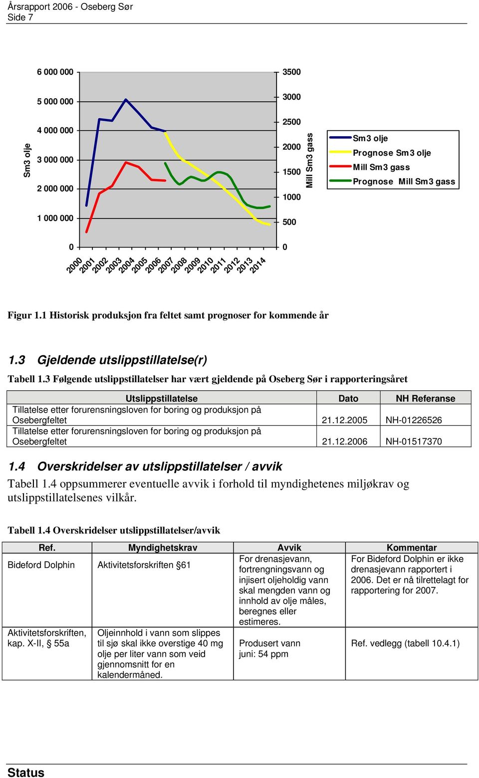 3 Følgende utslippstillatelser har vært gjeldende på Oseberg Sør i rapporteringsåret stillatelse Dato NH Referanse Tillatelse etter forurensningsloven for boring og produksjon på Osebergfeltet 21.12.