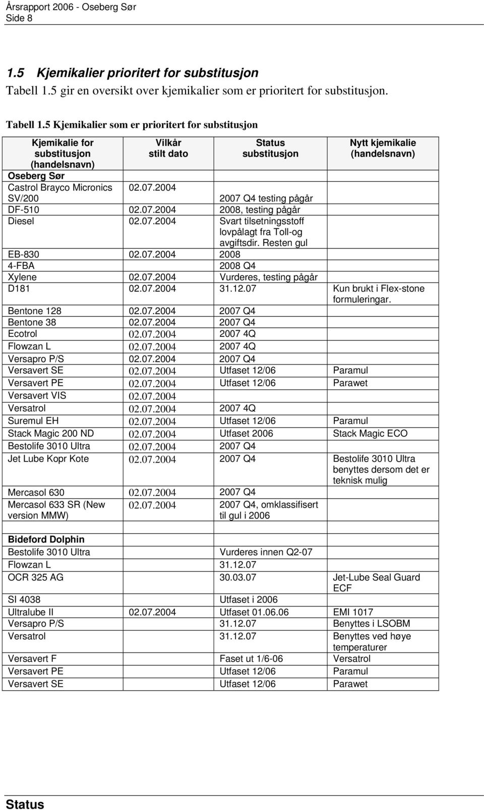 5 Kjemikalier som er prioritert for substitusjon Kjemikalie for substitusjon (handelsnavn) Oseberg Sør Castrol Brayco Micronics Vilkår stilt dato 02.07.