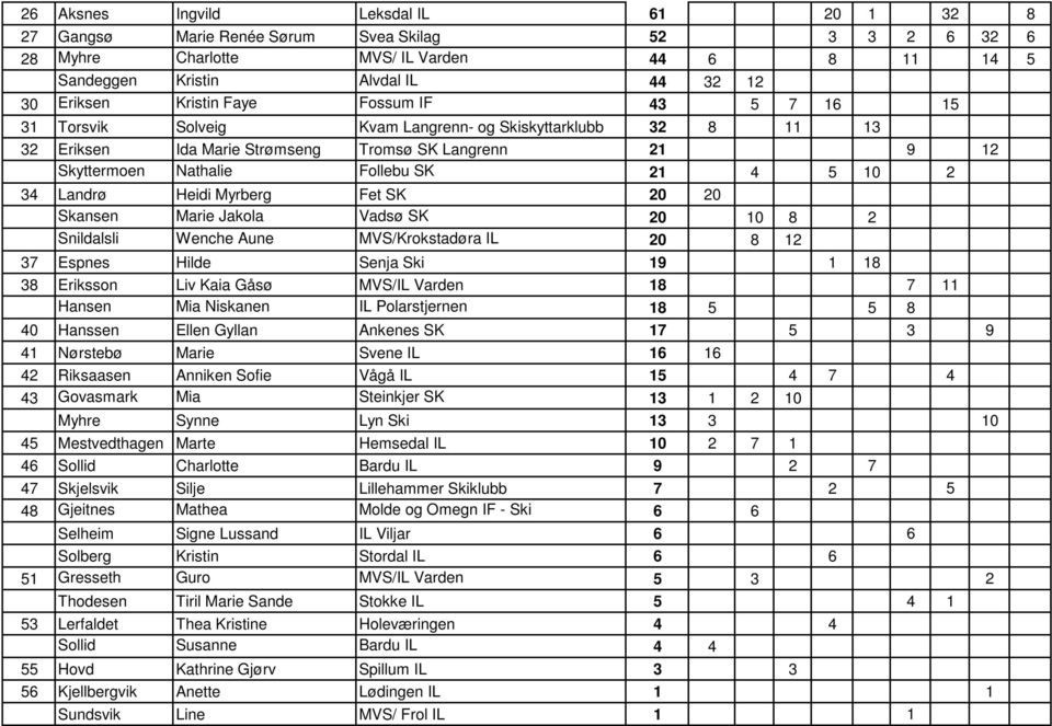 2 34 Landrø Heidi Myrberg Fet SK 20 20 Skansen Marie Jakola Vadsø SK 20 10 8 2 Snildalsli Wenche Aune MVS/Krokstadøra IL 20 8 12 37 Espnes Hilde Senja Ski 19 1 18 38 Eriksson Liv Kaia Gåsø MVS/IL