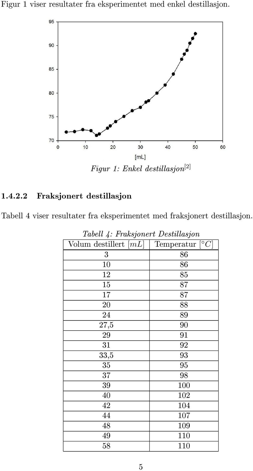 Tabell 4: Fraksjonert Destillasjon Volum destillert [ml] Temperatur [ C] 3 86 10 86 12 85 15 87 17 87