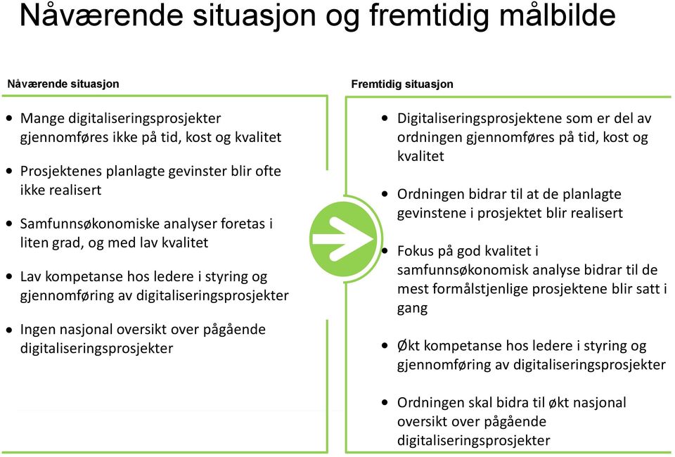 digitaliseringsprosjekter Fremtidig situasjon Digitaliseringsprosjektene som er del av ordningen gjennomføres på tid, kost og kvalitet Ordningen bidrar til at de planlagte gevinstene i prosjektet