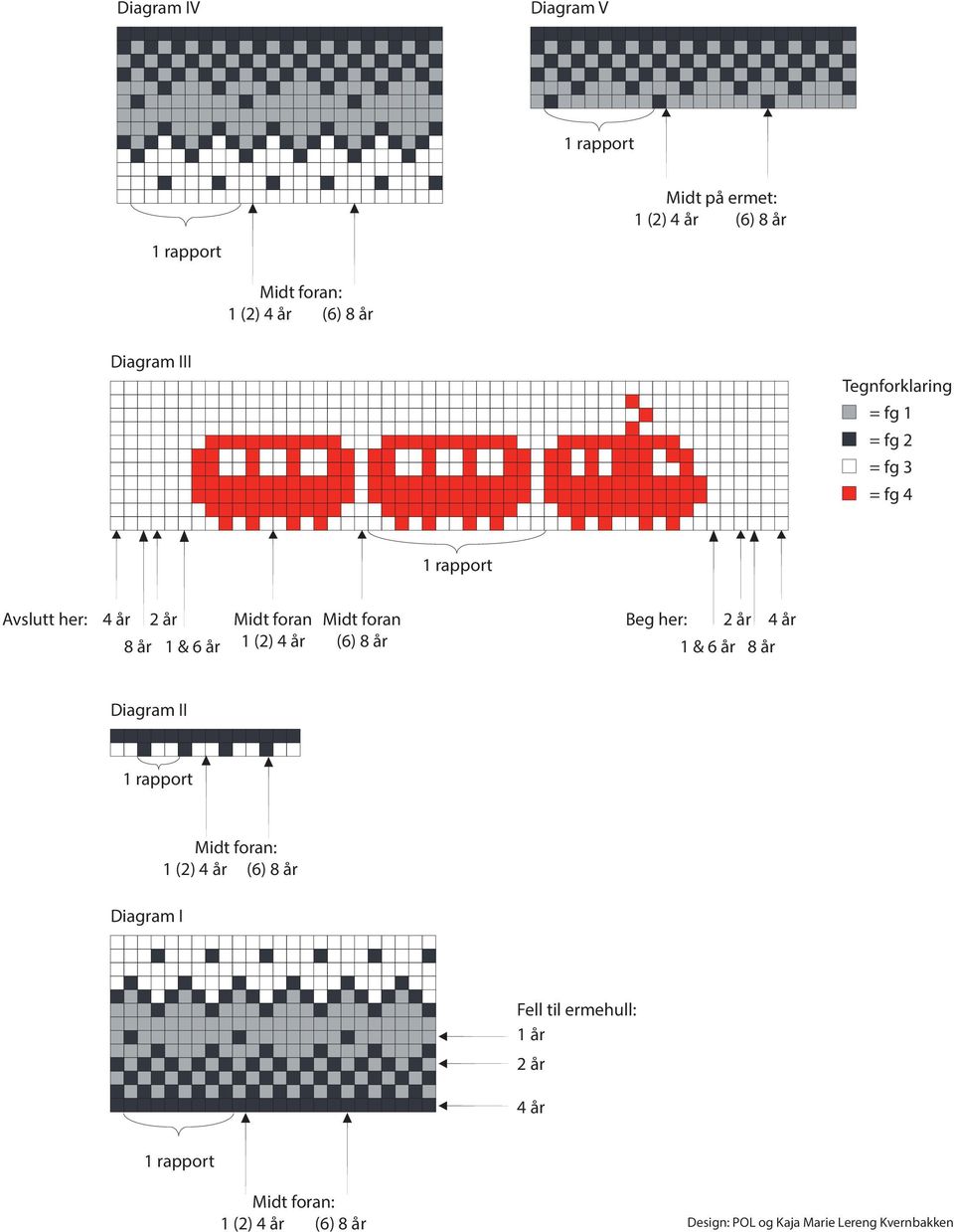 Midt foran (6) 8 år Beg her: 2 år 4 år 1 & 6 år 8 år Diagram II Diagram I Midt foran: 1 (2) 4 år (6) 8