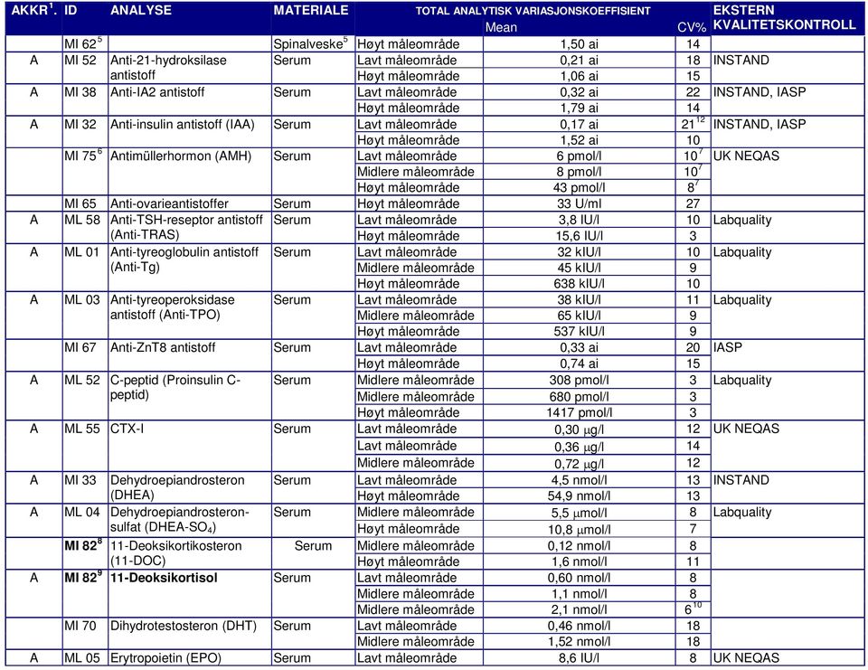 antistoff Høyt måleområde 1,06 ai 15 MI 38 nti-i2 antistoff Serum Lavt måleområde 0,32 ai 22 INSTND, ISP Høyt måleområde 1,79 ai 14 MI 32 nti-insulin antistoff (I) Serum Lavt måleområde 0,17 ai 21 12