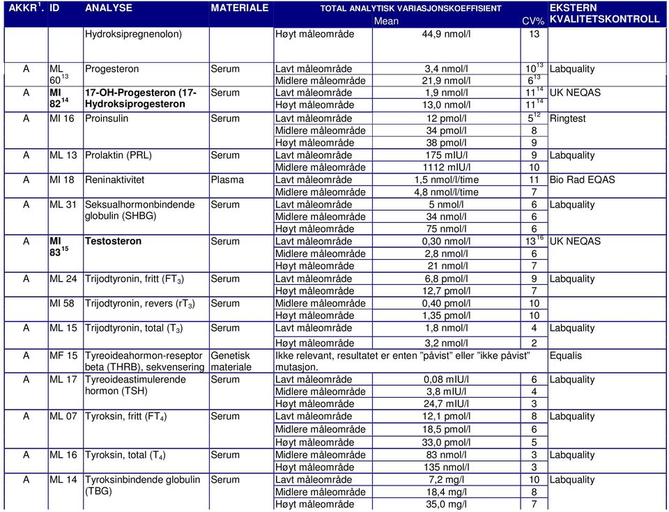 nmol/l 21,9 nmol/l 10 6 13 Labquality MI Serum Lavt måleområde 1,9 nmol/l 11 14 UK NEQS 82 14 17-OH-Progesteron (17- Hydroksiprogesteron Høyt måleområde 13,0 nmol/l 11 14 MI 16 Proinsulin Serum Lavt