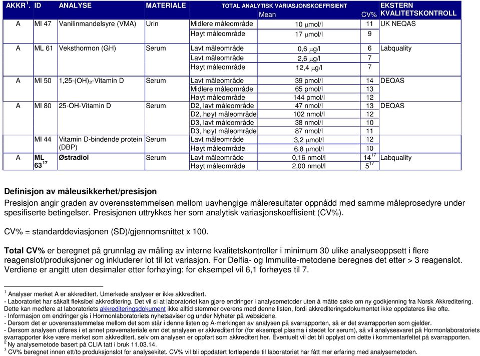 (GH) Serum Lavt måleområde 0,6 µg/l 6 Labquality Lavt måleområde 2,6 µg/l 7 Høyt måleområde 12,4 µg/l 7 MI 50 1,25-(OH) 2 -Vitamin D Serum Lavt måleområde 39 pmol/l 14 DEQS Midlere måleområde 65