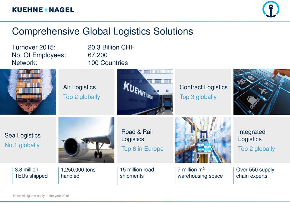 1 globally Road & Rail Logistics Top 6 in Europe Integrated Logistics Top 2 globally 3.