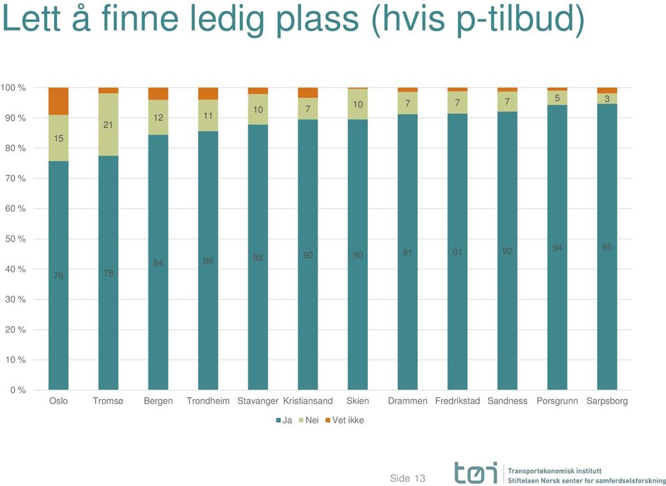 95 20 % 10 % 0 % Oslo Tromsø Bergen Trondheim Stavanger Kristiansand