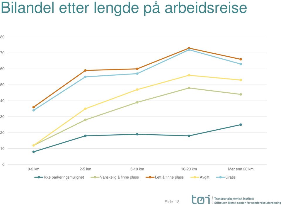 enn 20 km Ikke parkeringsmulighet Vanskelig å