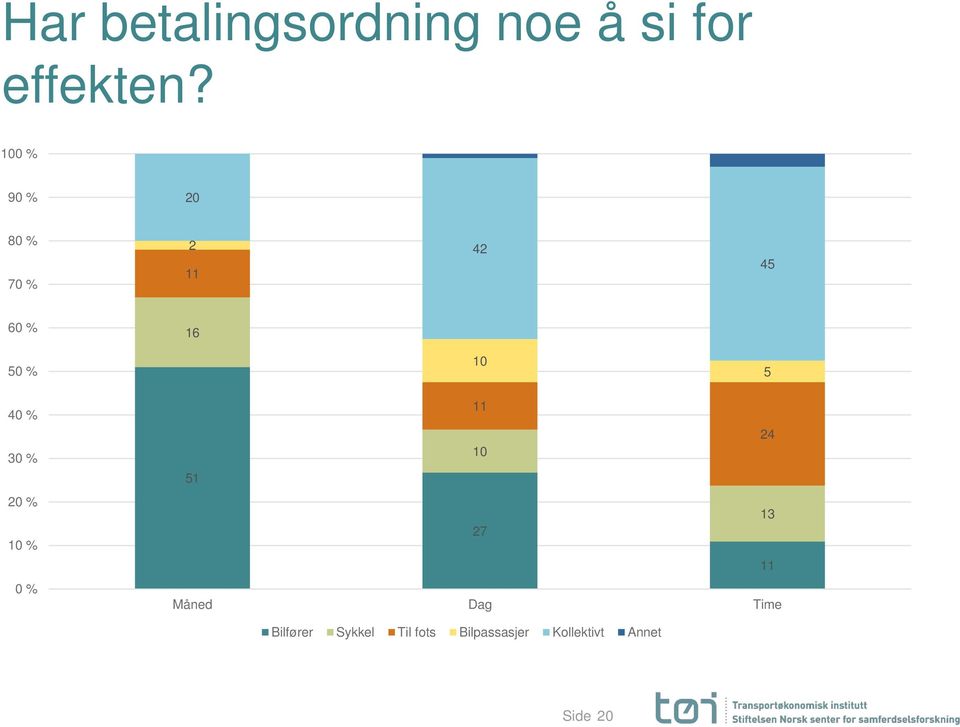 40 % 30 % 20 % 10 % 0 % 11 24 10 51 13 27 11 Måned Dag