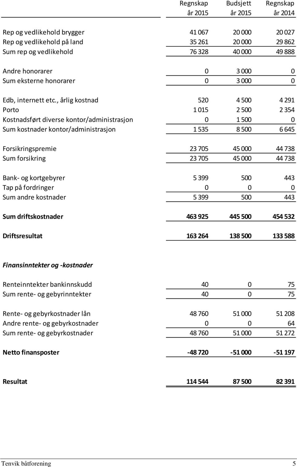 , årlig kostnad 520 4 500 4 291 Porto 1 015 2 500 2 354 Kostnadsført diverse kontor/administrasjon 0 1 500 0 Sum kostnader kontor/administrasjon 1 535 8 500 6 645 Forsikringspremie 23 705 45 000 44