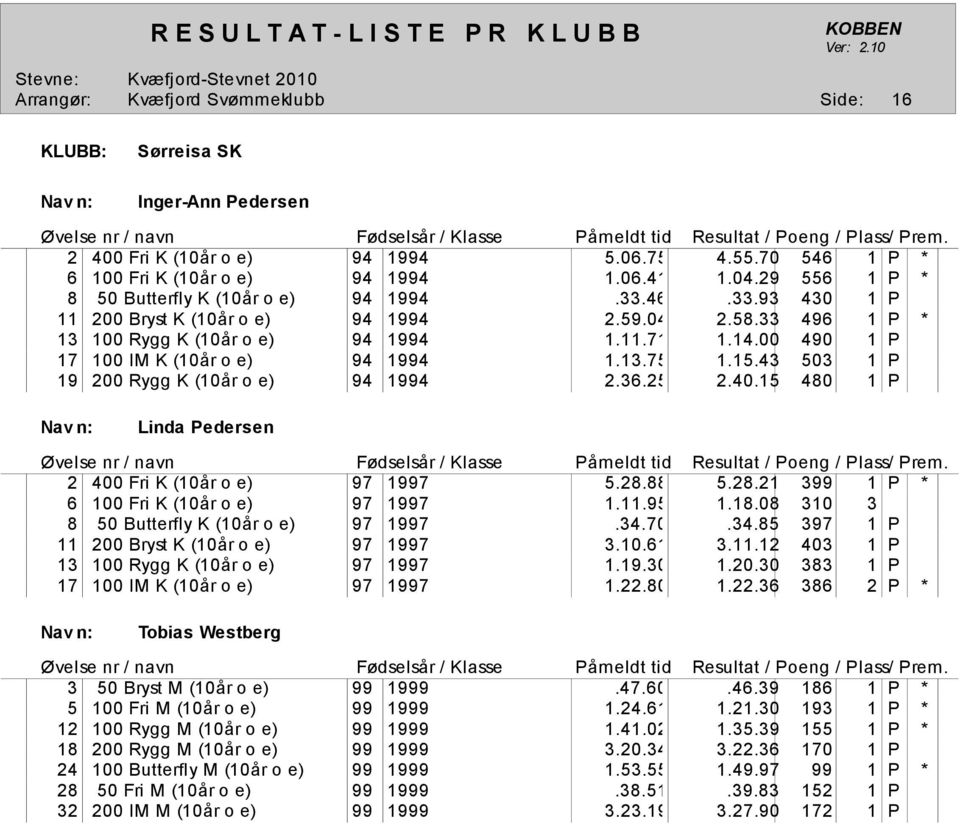 00 490 1 P 17 100 IM K (10 0 2r o e) 94 1994 1.13.75 1.15.43 503 1 P 19 200 Rygg K (10 0 2r o e) 94 1994 2.36.25 2.40.15 480 1 P Linda Pedersen 2 400 Fri K (10 0 2r o e) 97 1997 5.28.