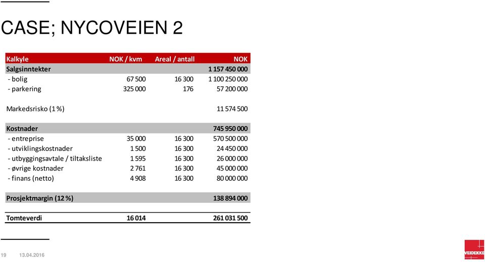 - utviklingskostnader 1 500 16 300 24 450 000 - utbyggingsavtale / tiltaksliste 1 595 16 300 26 000 000 - øvrige kostnader 2