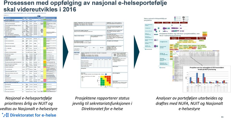 Prosjektene rapporterer status jevnlig til sekretariatsfunksjonen i Direktoratet for