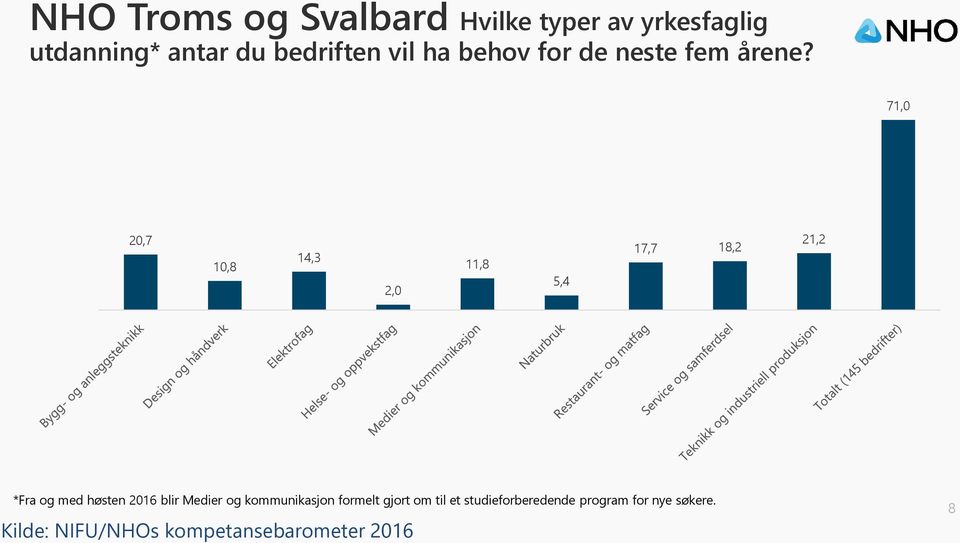 71,0 20,7 10,8 14,3 2,0 11,8 5,4 17,7 18,2 21,2 *Fra og med høsten 2016 blir