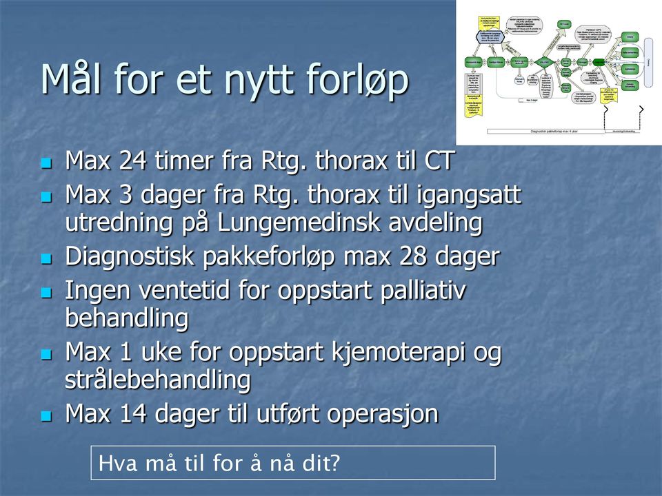 28 dager Ingen ventetid for oppstart palliativ behandling Max 1 uke for oppstart