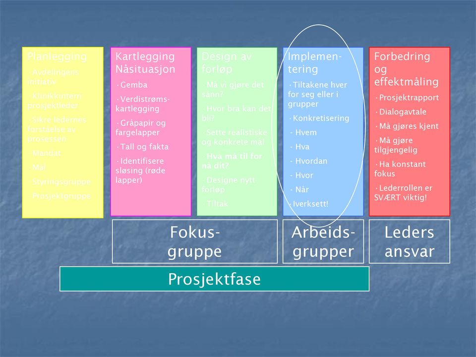 Designe nytt forløp Tiltak Verdistrømskartlegging Implementering Tiltakene hver for seg eller i grupper Konkretisering - Hvem - Hva - Hvordan - Hvor - Når Iverksett!