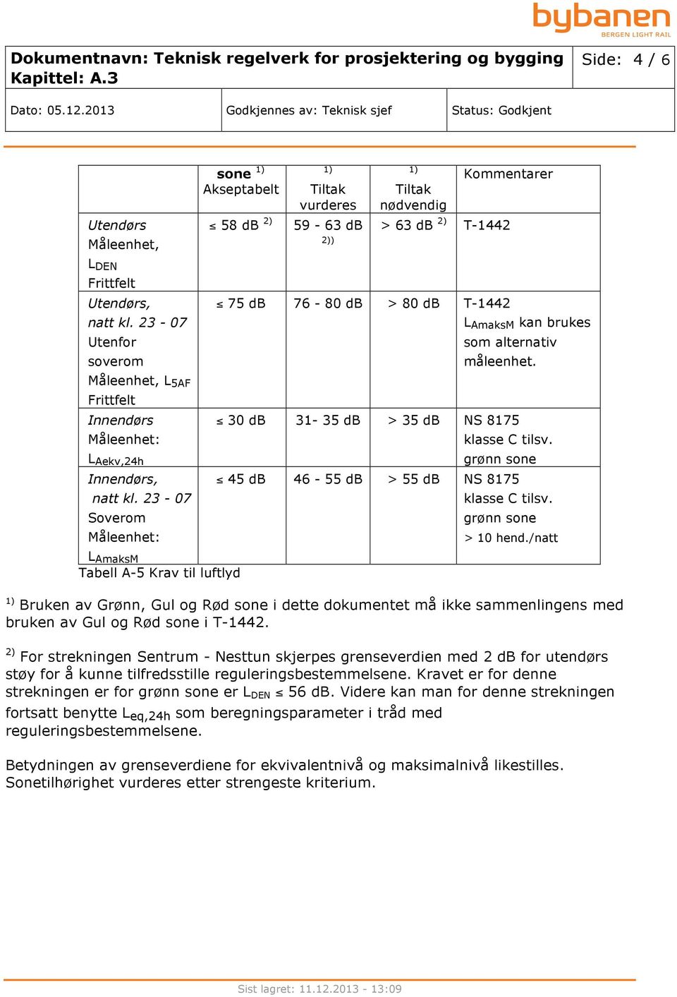 brukes som alternativ måleenhet. 30 db 31-35 db > 35 db NS 8175 klasse C tilsv. grønn 45 db 46-55 db > 55 db NS 8175 klasse C tilsv. grønn > 10 hend.