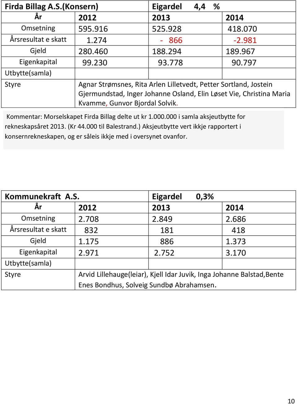 Kommentar: Morselskapet Firda Billag delte ut kr 1.000.000 i samla aksjeutbytte for rekneskapsåret 2013. (Kr 44.000 til Balestrand.