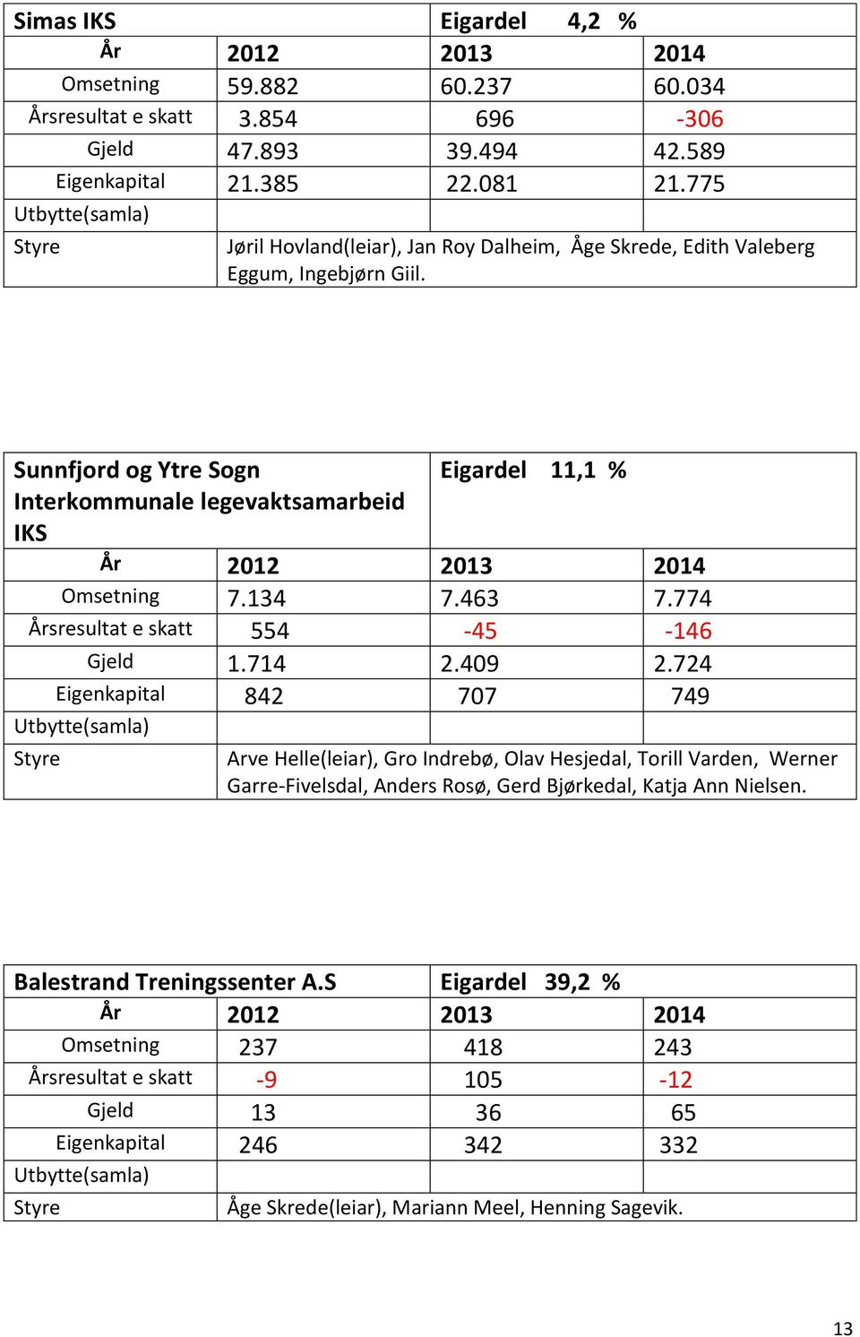 463 7.774 Årsresultat e skatt 554-45 -146 Gjeld 1.714 2.409 2.