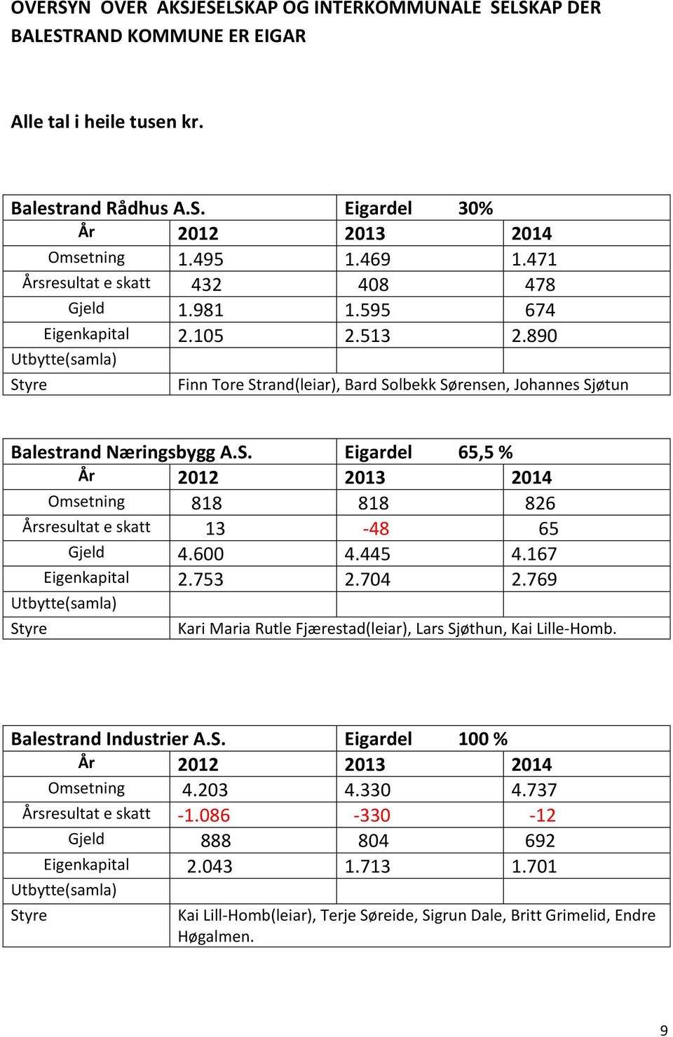 600 4.445 4.167 Eigenkapital 2.753 2.704 2.769 Kari Maria Rutle Fjærestad(leiar), Lars Sjøthun, Kai Lille-Homb. Balestrand Industrier A.S. Eigardel 100 % Omsetning 4.203 4.330 4.