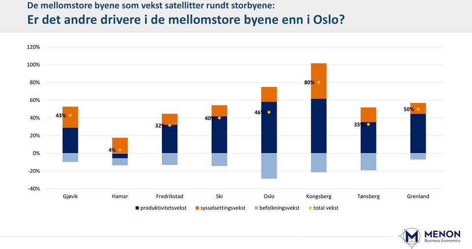 120% 100% 80% 80% 60% 40% 43% 32% 40% 46% 33% 50% 20% 0% 4% -20% -40% Gjøvik