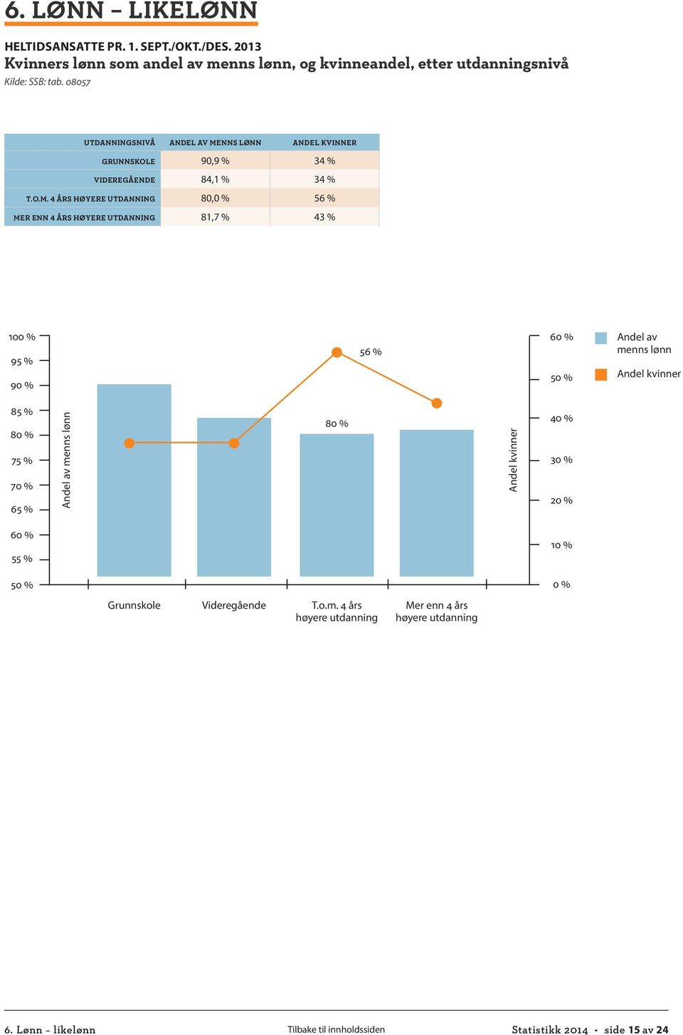 NNS LØNN ANDEL KVINNER GRUNNSKOLE 90,9 % 34 % VIDEREGÅENDE 84,1 % 34 % T.O.M.