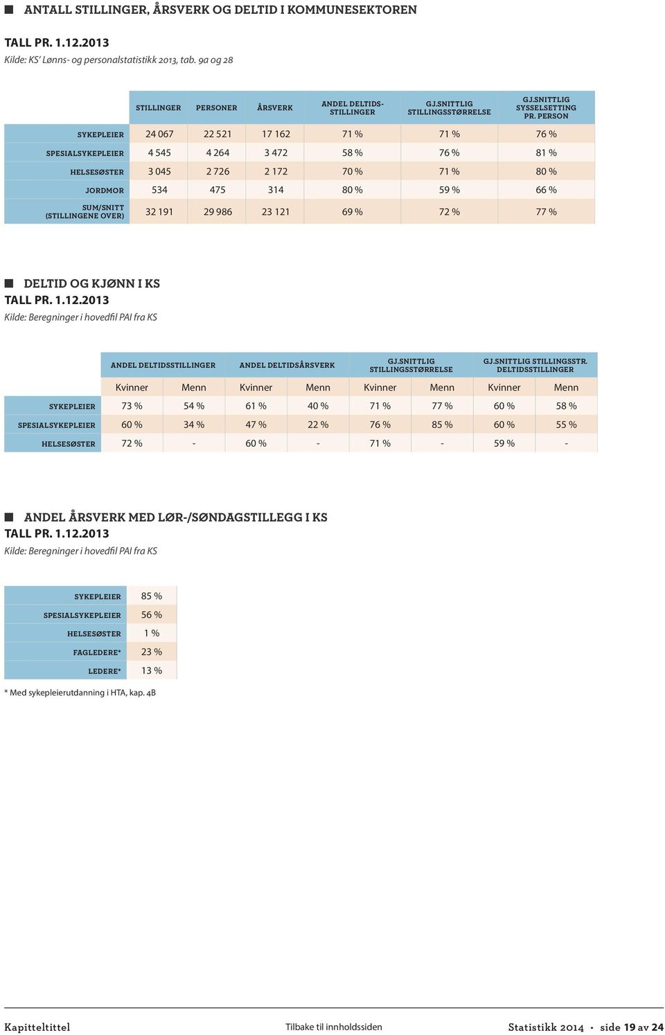 PERSON SYKEPLEIER 24 067 22 521 17 162 71 % 71 % 76 % SPESIALSYKEPLEIER 4 545 4 264 3 472 58 % 76 % 81 % HELSESØSTER 3 045 2 726 2 172 70 % 71 % 80 % JORDMOR 534 475 314 80 % 59 % 66 % SUM/SNITT