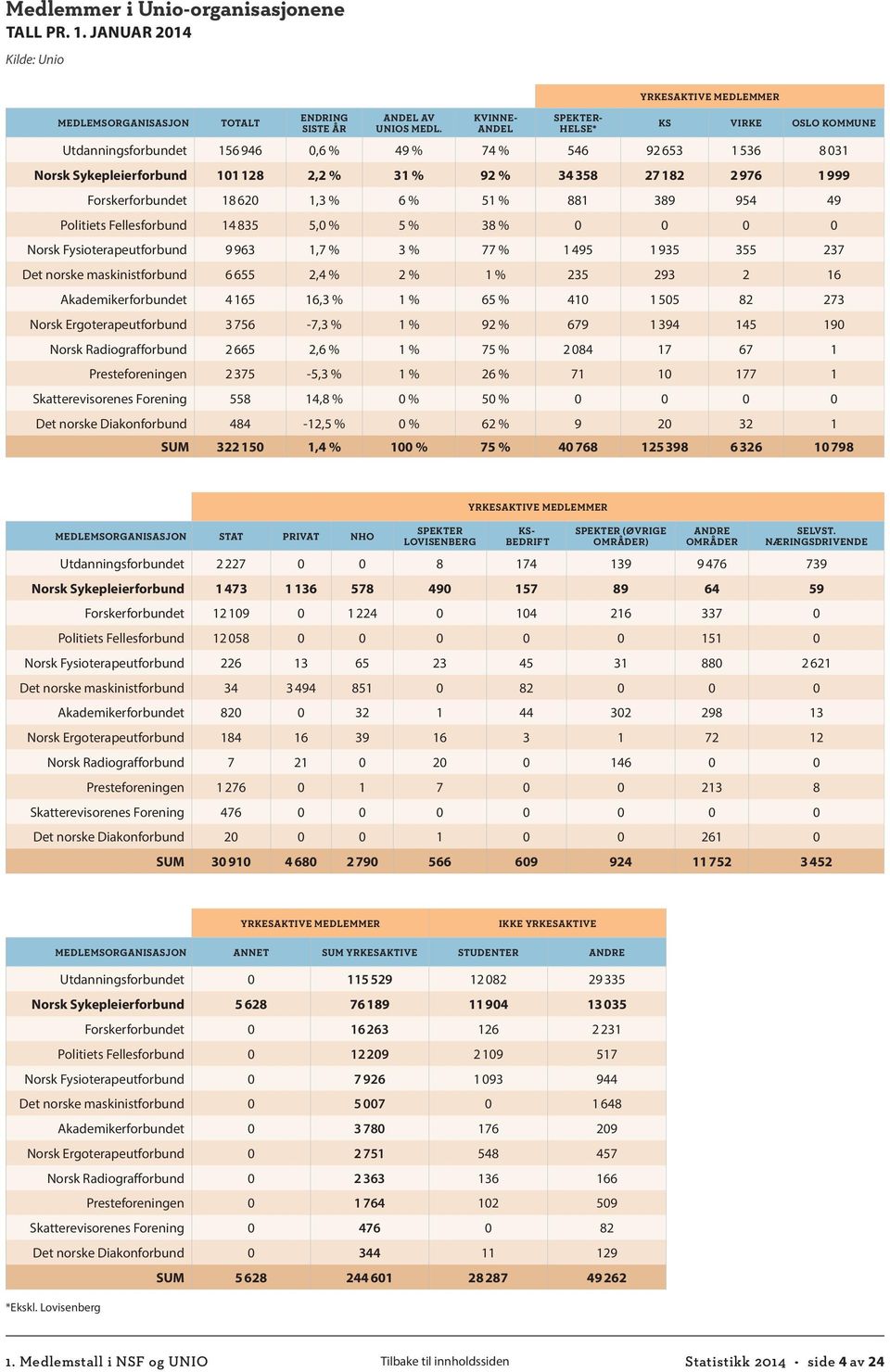 182 2 976 1 999 Forskerforbundet 18 620 1,3 % 6 % 51 % 881 389 954 49 Politiets Fellesforbund 14 835 5,0 % 5 % 38 % 0 0 0 0 Norsk Fysioterapeutforbund 9 963 1,7 % 3 % 77 % 1 495 1 935 355 237 Det