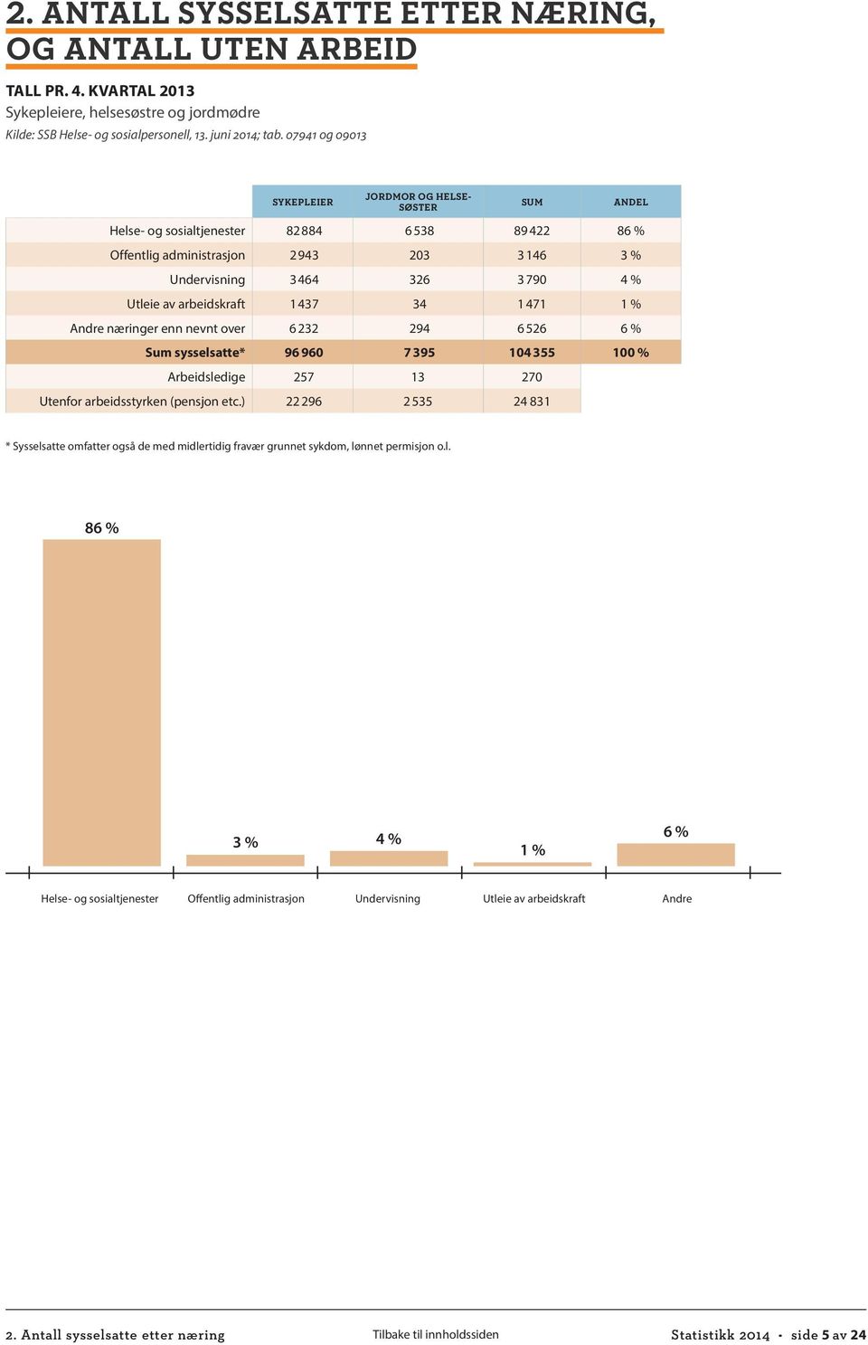 arbeidskraft 1 437 34 1 471 1 % Andre næringer enn nevnt over 6 232 294 6 526 6 % Sum sysselsatte* 96 960 7 395 104 355 100 % Arbeidsledige 257 13 270 Utenfor arbeidsstyrken (pensjon etc.