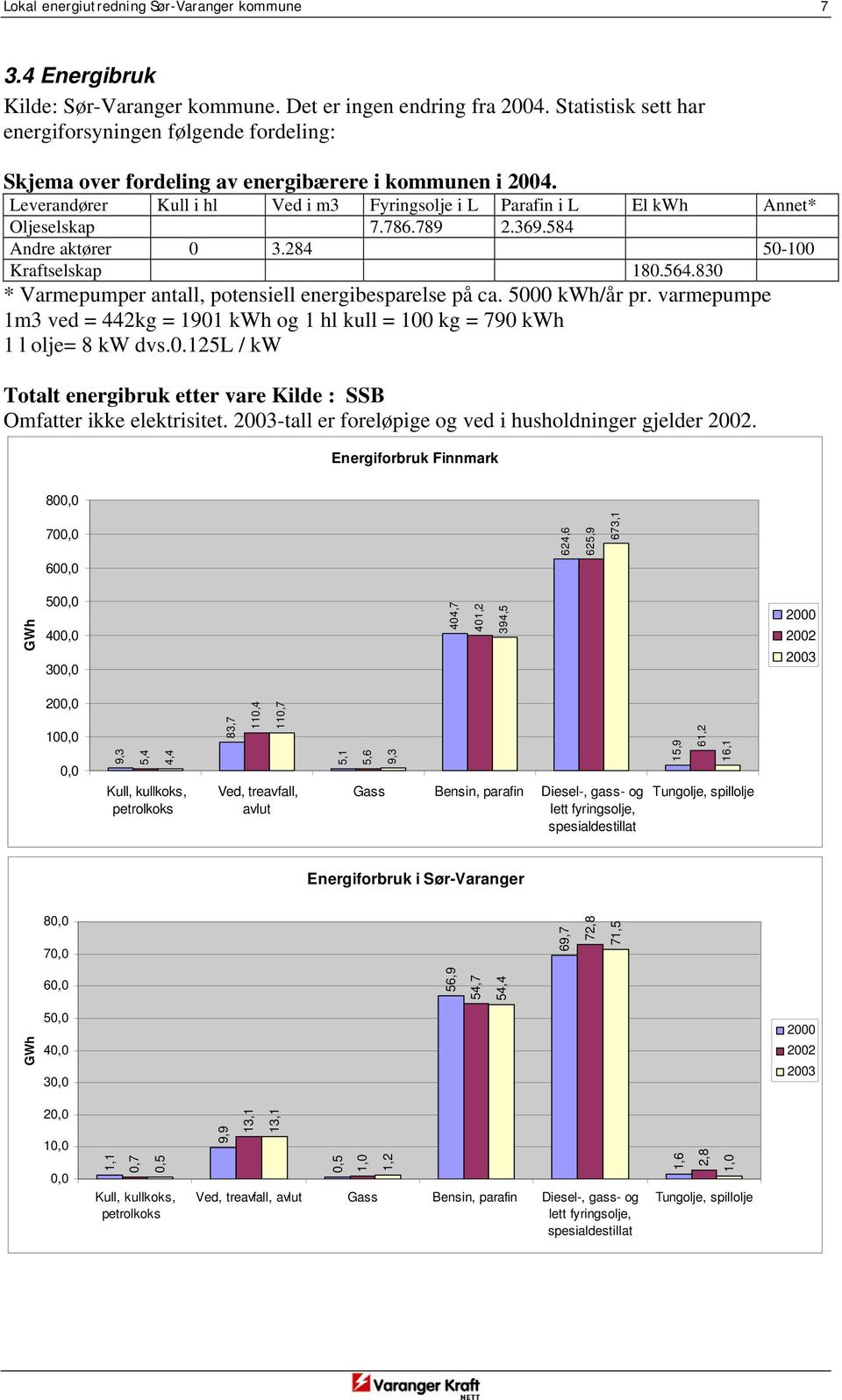 Leverandører Kull i hl Ved i m3 Fyringsolje i L Parafin i L El kwh Annet* Oljeselskap 7.786.789 2.369.584 Andre aktører 0 3.284 50-100 Kraftselskap 180.564.