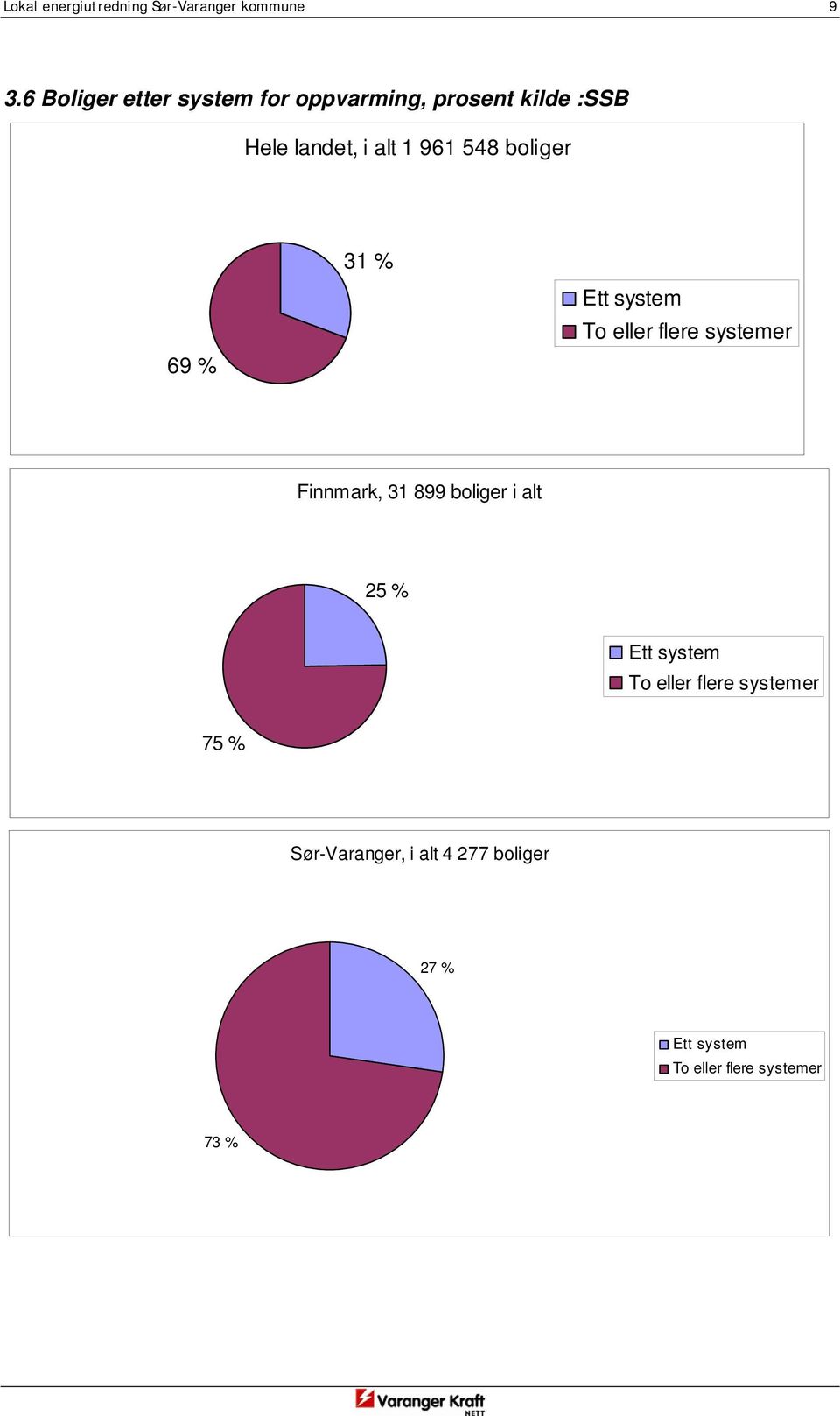 548 boliger 31 % 69 % Ett system To eller flere systemer Finnmark, 31 899 boliger i