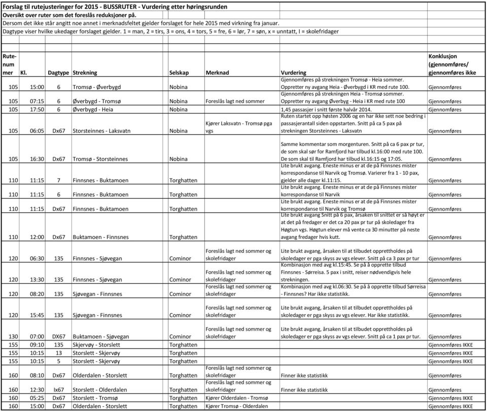 1 = man, 2 = tirs, 3 = ons, 4 = tors, 5 = fre, 6 = lør, 7 = søn, x = unntatt, I = Rutenum på strekningen Tromsø - Heia sommer.